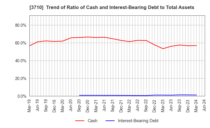 3710 Jorudan Co.,Ltd.: Trend of Ratio of Cash and Interest-Bearing Debt to Total Assets