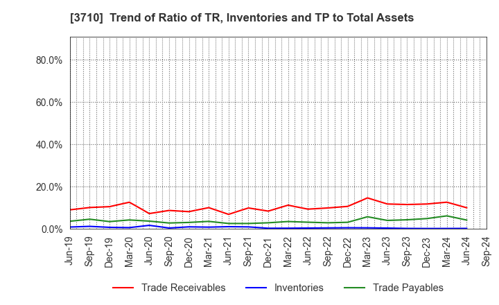 3710 Jorudan Co.,Ltd.: Trend of Ratio of TR, Inventories and TP to Total Assets