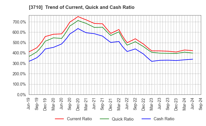 3710 Jorudan Co.,Ltd.: Trend of Current, Quick and Cash Ratio