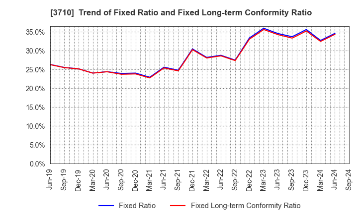 3710 Jorudan Co.,Ltd.: Trend of Fixed Ratio and Fixed Long-term Conformity Ratio