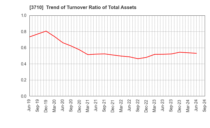 3710 Jorudan Co.,Ltd.: Trend of Turnover Ratio of Total Assets