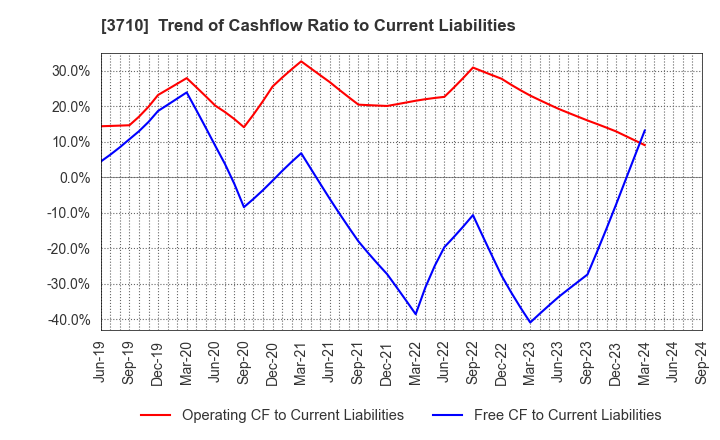 3710 Jorudan Co.,Ltd.: Trend of Cashflow Ratio to Current Liabilities