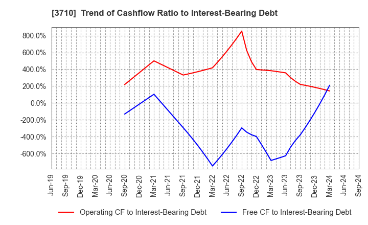 3710 Jorudan Co.,Ltd.: Trend of Cashflow Ratio to Interest-Bearing Debt