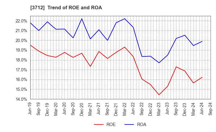 3712 Information Planning CO.,LTD.: Trend of ROE and ROA