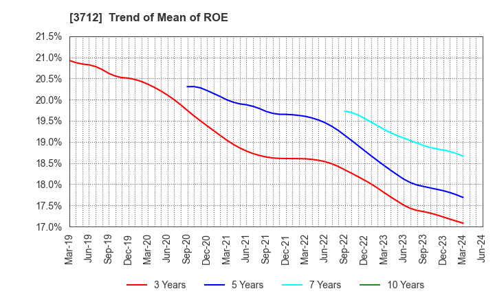 3712 Information Planning CO.,LTD.: Trend of Mean of ROE