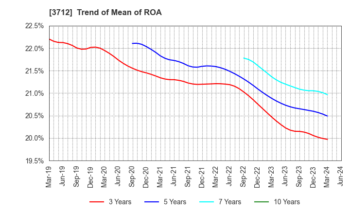 3712 Information Planning CO.,LTD.: Trend of Mean of ROA