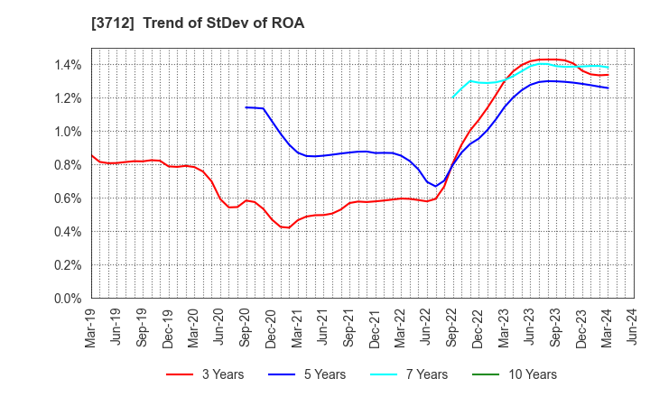 3712 Information Planning CO.,LTD.: Trend of StDev of ROA