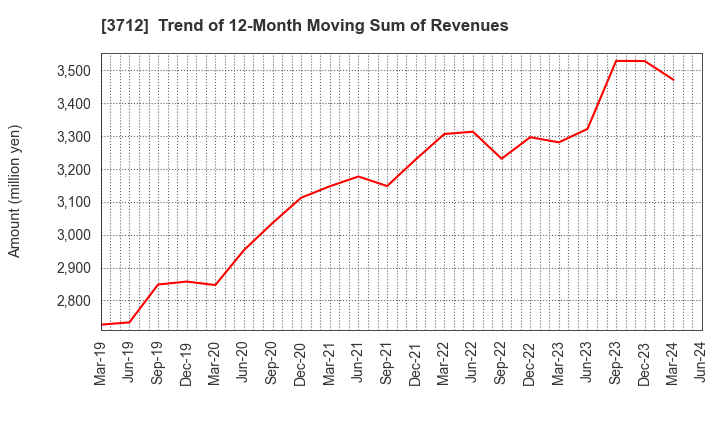 3712 Information Planning CO.,LTD.: Trend of 12-Month Moving Sum of Revenues