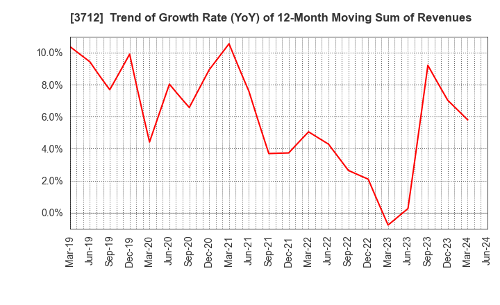 3712 Information Planning CO.,LTD.: Trend of Growth Rate (YoY) of 12-Month Moving Sum of Revenues