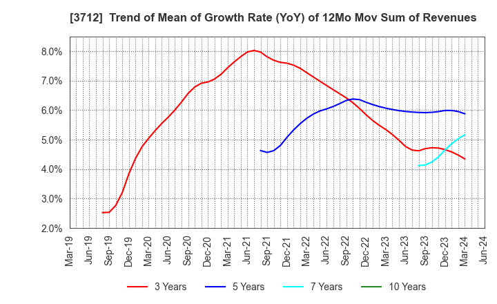 3712 Information Planning CO.,LTD.: Trend of Mean of Growth Rate (YoY) of 12Mo Mov Sum of Revenues