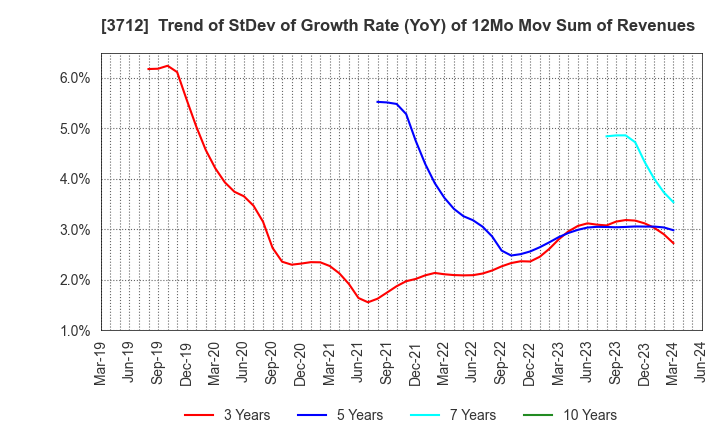 3712 Information Planning CO.,LTD.: Trend of StDev of Growth Rate (YoY) of 12Mo Mov Sum of Revenues