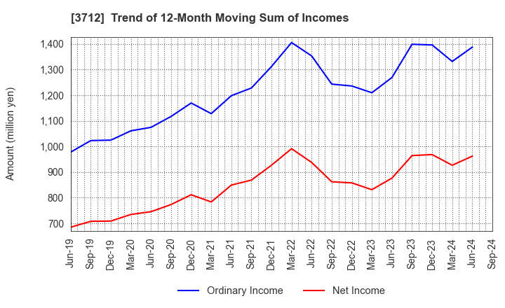 3712 Information Planning CO.,LTD.: Trend of 12-Month Moving Sum of Incomes