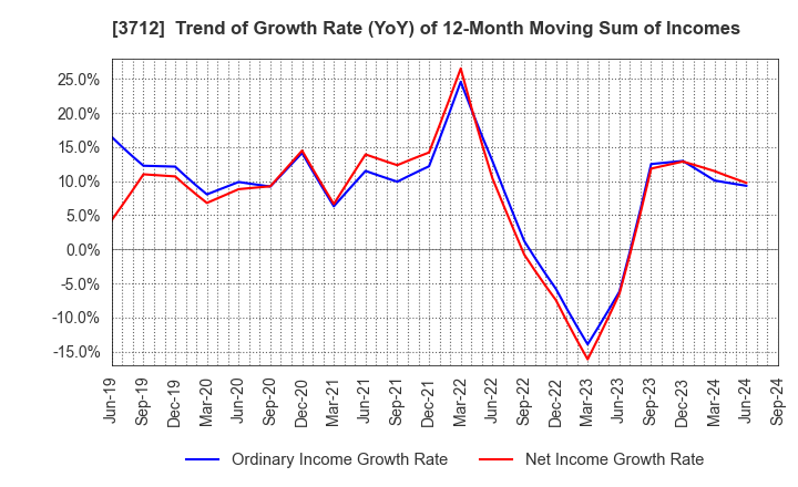 3712 Information Planning CO.,LTD.: Trend of Growth Rate (YoY) of 12-Month Moving Sum of Incomes