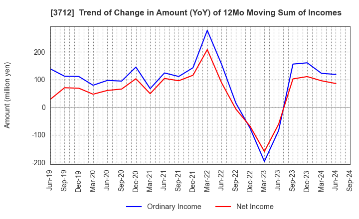 3712 Information Planning CO.,LTD.: Trend of Change in Amount (YoY) of 12Mo Moving Sum of Incomes