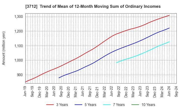 3712 Information Planning CO.,LTD.: Trend of Mean of 12-Month Moving Sum of Ordinary Incomes