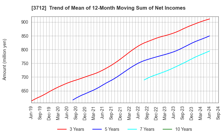 3712 Information Planning CO.,LTD.: Trend of Mean of 12-Month Moving Sum of Net Incomes