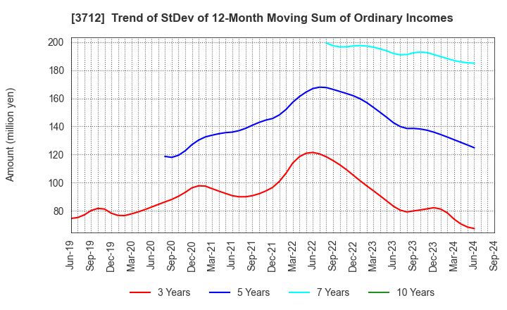 3712 Information Planning CO.,LTD.: Trend of StDev of 12-Month Moving Sum of Ordinary Incomes