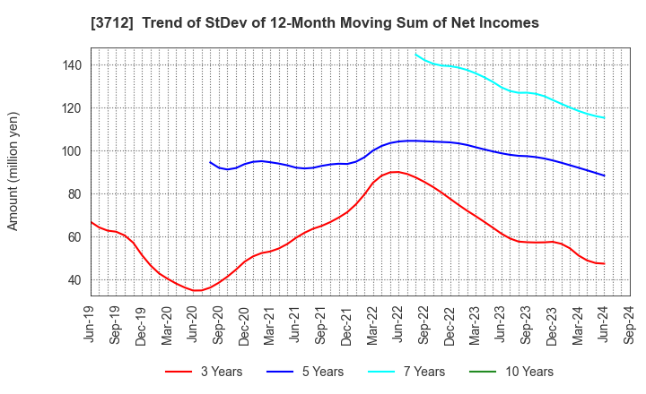 3712 Information Planning CO.,LTD.: Trend of StDev of 12-Month Moving Sum of Net Incomes