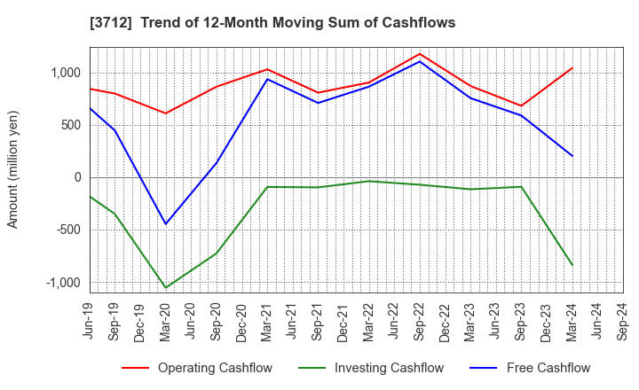 3712 Information Planning CO.,LTD.: Trend of 12-Month Moving Sum of Cashflows