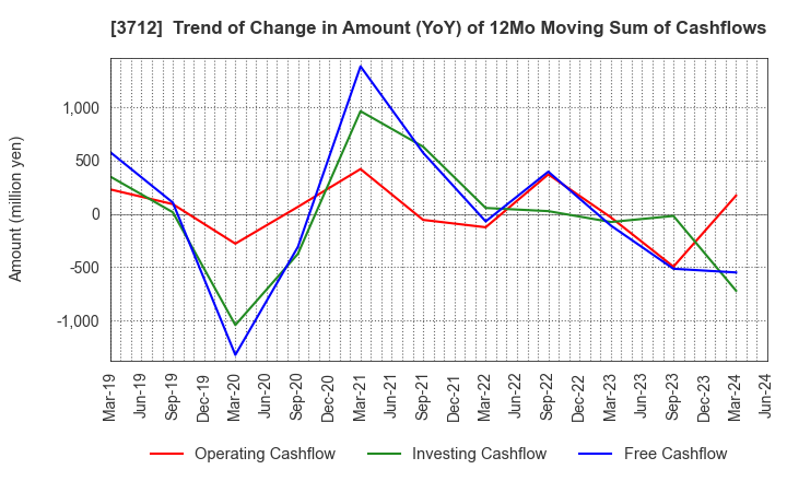 3712 Information Planning CO.,LTD.: Trend of Change in Amount (YoY) of 12Mo Moving Sum of Cashflows