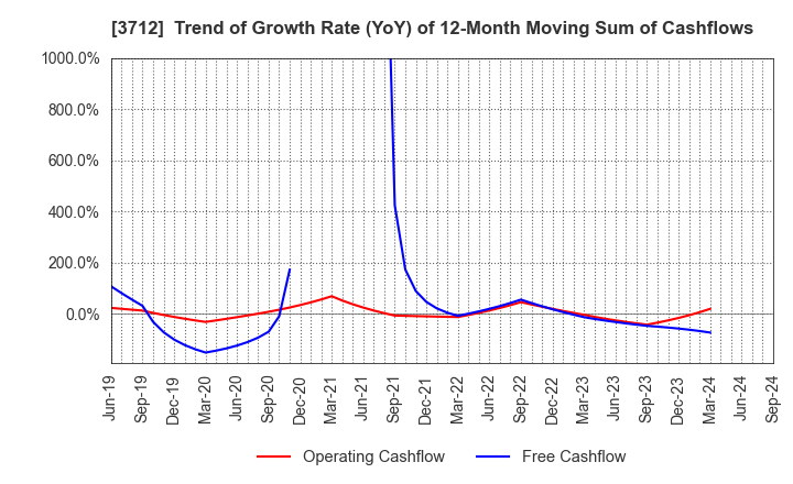 3712 Information Planning CO.,LTD.: Trend of Growth Rate (YoY) of 12-Month Moving Sum of Cashflows