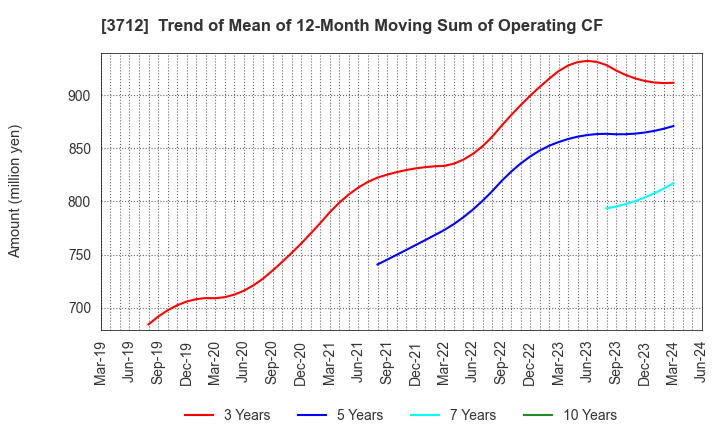 3712 Information Planning CO.,LTD.: Trend of Mean of 12-Month Moving Sum of Operating CF