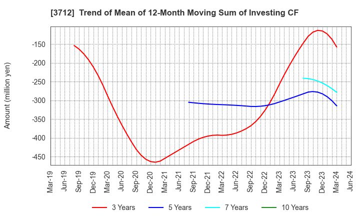 3712 Information Planning CO.,LTD.: Trend of Mean of 12-Month Moving Sum of Investing CF