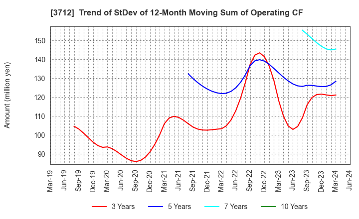 3712 Information Planning CO.,LTD.: Trend of StDev of 12-Month Moving Sum of Operating CF