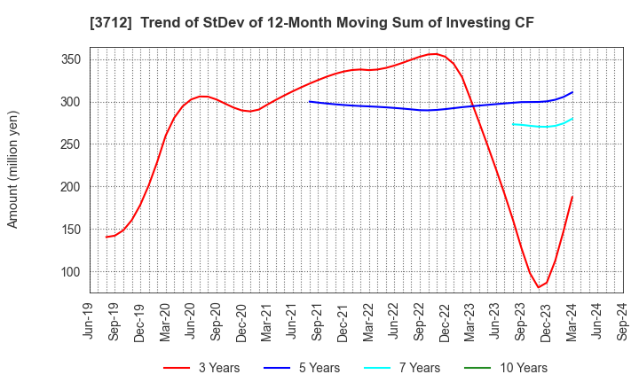 3712 Information Planning CO.,LTD.: Trend of StDev of 12-Month Moving Sum of Investing CF