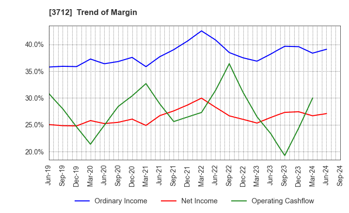 3712 Information Planning CO.,LTD.: Trend of Margin