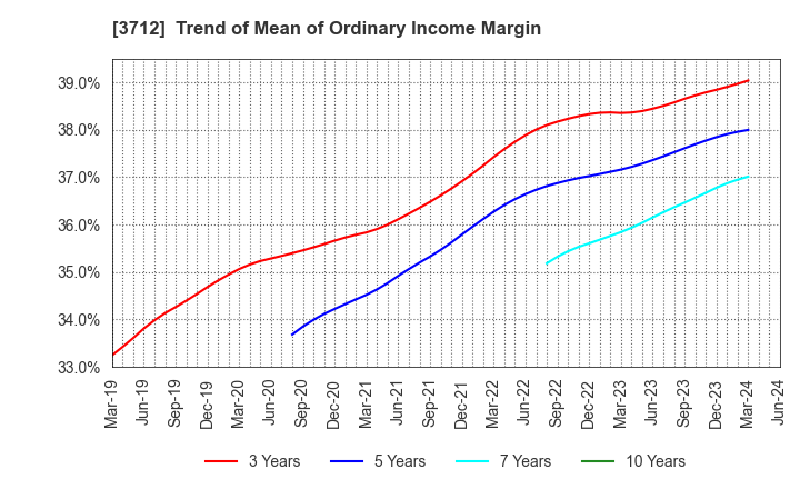 3712 Information Planning CO.,LTD.: Trend of Mean of Ordinary Income Margin