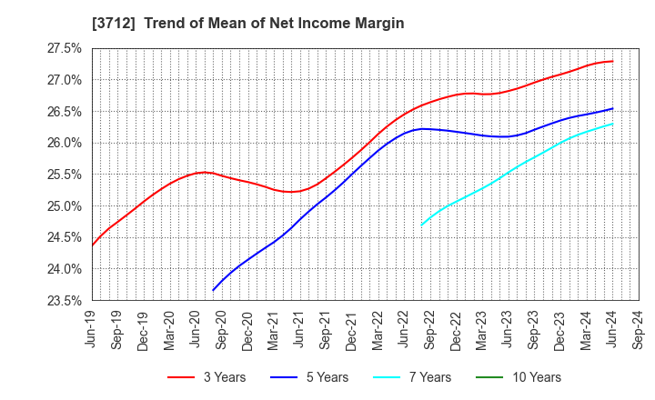 3712 Information Planning CO.,LTD.: Trend of Mean of Net Income Margin