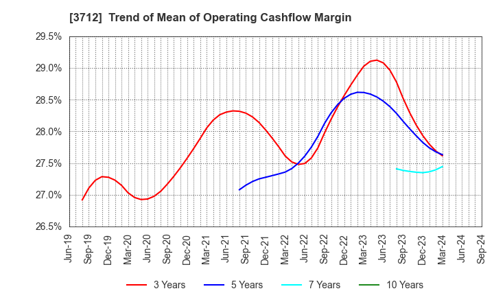 3712 Information Planning CO.,LTD.: Trend of Mean of Operating Cashflow Margin