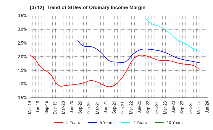 3712 Information Planning CO.,LTD.: Trend of StDev of Ordinary Income Margin