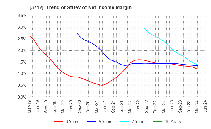 3712 Information Planning CO.,LTD.: Trend of StDev of Net Income Margin