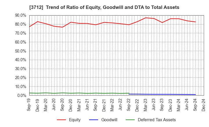 3712 Information Planning CO.,LTD.: Trend of Ratio of Equity, Goodwill and DTA to Total Assets