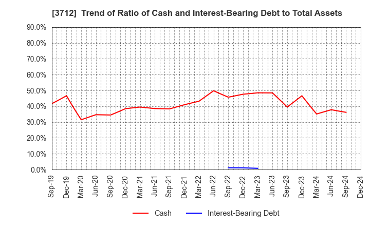 3712 Information Planning CO.,LTD.: Trend of Ratio of Cash and Interest-Bearing Debt to Total Assets