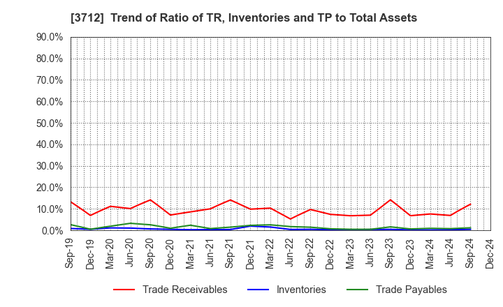 3712 Information Planning CO.,LTD.: Trend of Ratio of TR, Inventories and TP to Total Assets