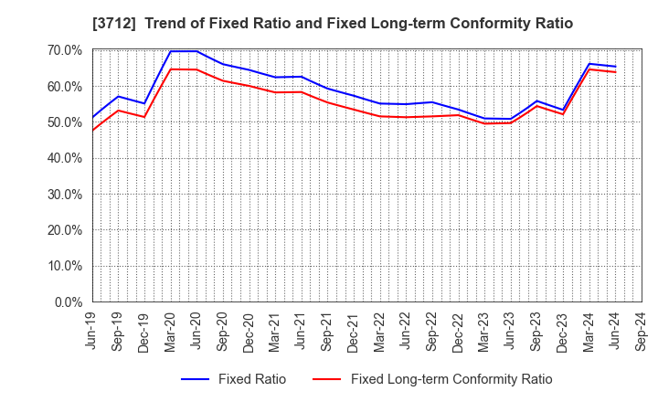 3712 Information Planning CO.,LTD.: Trend of Fixed Ratio and Fixed Long-term Conformity Ratio