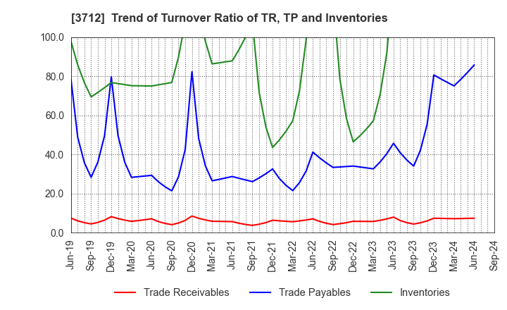 3712 Information Planning CO.,LTD.: Trend of Turnover Ratio of TR, TP and Inventories