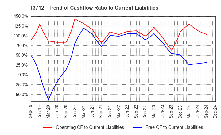 3712 Information Planning CO.,LTD.: Trend of Cashflow Ratio to Current Liabilities