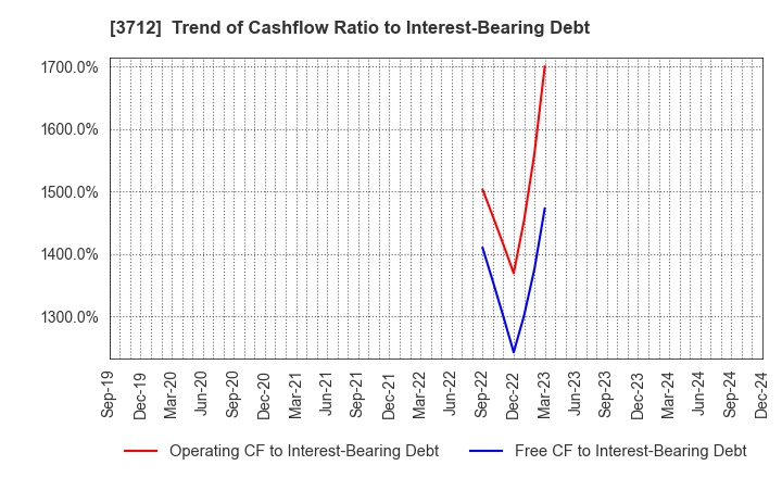 3712 Information Planning CO.,LTD.: Trend of Cashflow Ratio to Interest-Bearing Debt