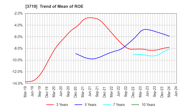 3719 GEXEED CO.,LTD.: Trend of Mean of ROE