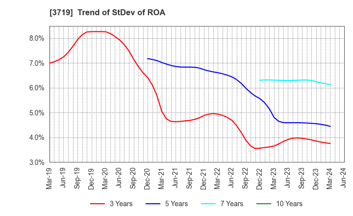 3719 GEXEED CO.,LTD.: Trend of StDev of ROA