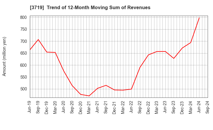 3719 GEXEED CO.,LTD.: Trend of 12-Month Moving Sum of Revenues