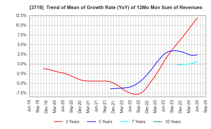 3719 GEXEED CO.,LTD.: Trend of Mean of Growth Rate (YoY) of 12Mo Mov Sum of Revenues