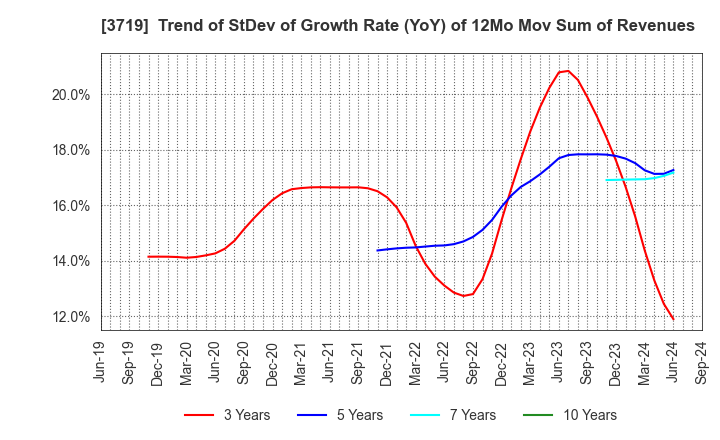 3719 GEXEED CO.,LTD.: Trend of StDev of Growth Rate (YoY) of 12Mo Mov Sum of Revenues