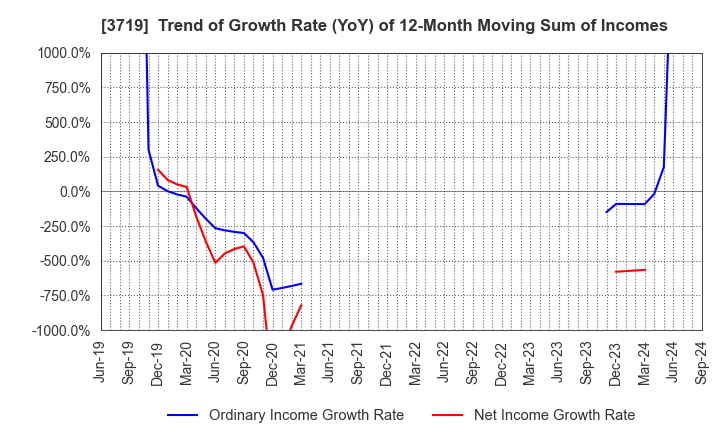 3719 GEXEED CO.,LTD.: Trend of Growth Rate (YoY) of 12-Month Moving Sum of Incomes