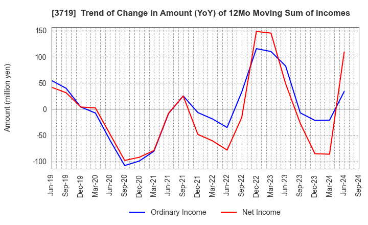 3719 GEXEED CO.,LTD.: Trend of Change in Amount (YoY) of 12Mo Moving Sum of Incomes