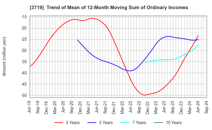 3719 GEXEED CO.,LTD.: Trend of Mean of 12-Month Moving Sum of Ordinary Incomes